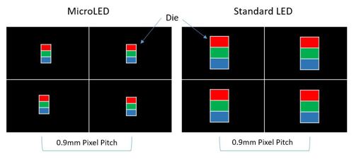 MicroLED vs. Standard LED